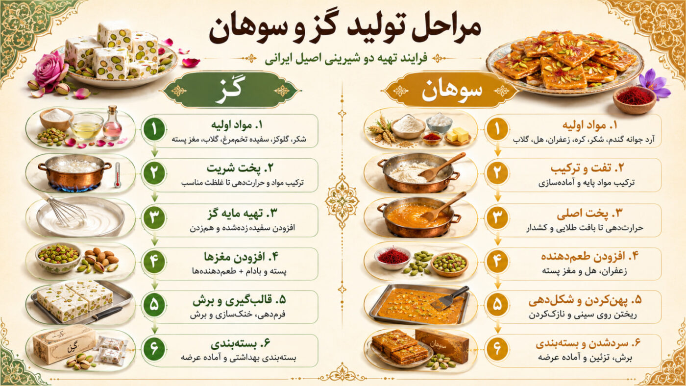 مراحل تهیه گز و سوهان | طراحی سایت فروش گز و سوهان